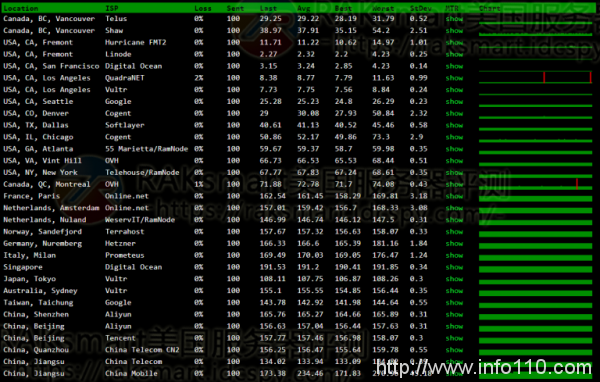 RAKsmart美国CN2线路服务器性能评测