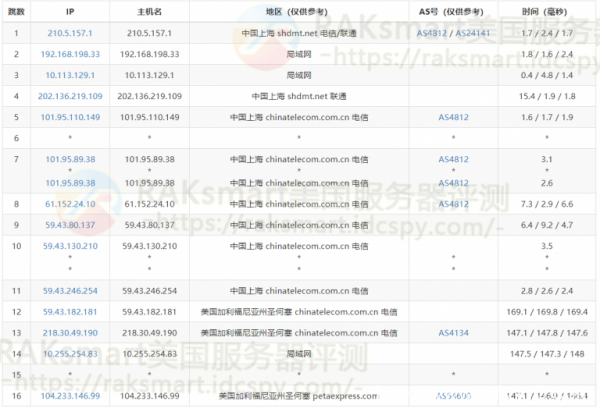 RAKsmart美国CN2线路服务器性能评测