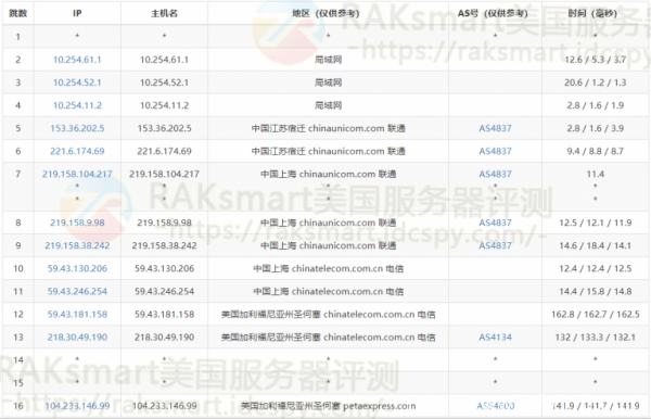 RAKsmart美国CN2线路服务器性能评测