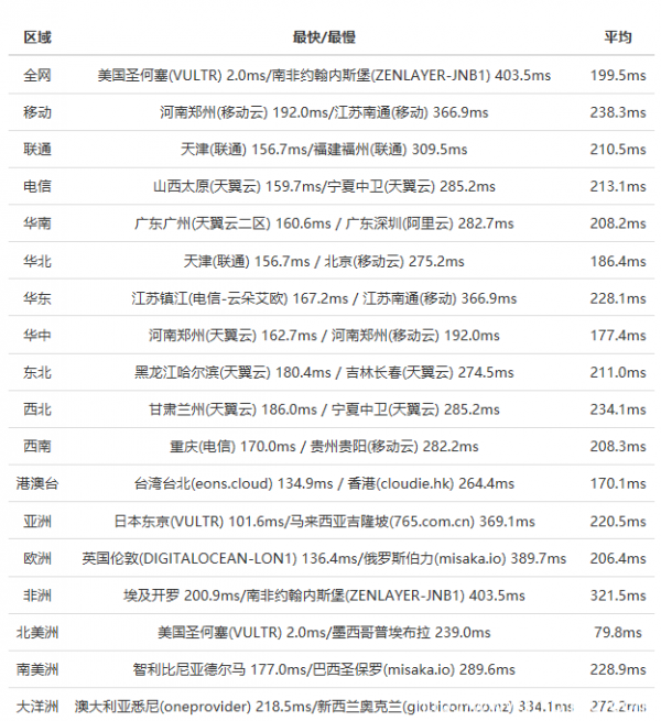 Megalayer美国服务器性能和速度综合评测