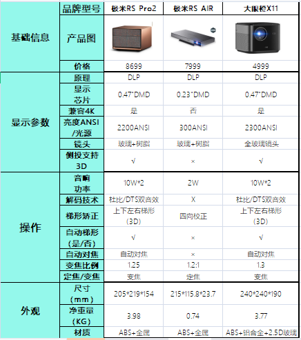 极米携王子文4月27日预售RSPro系列投影，还有一款大眼橙X11投影仪也非常适合家用