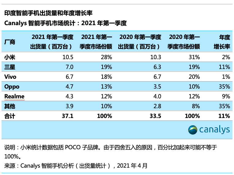 Canalys：2021 年第一季度印度智能手机市场增长 11%，小米第一