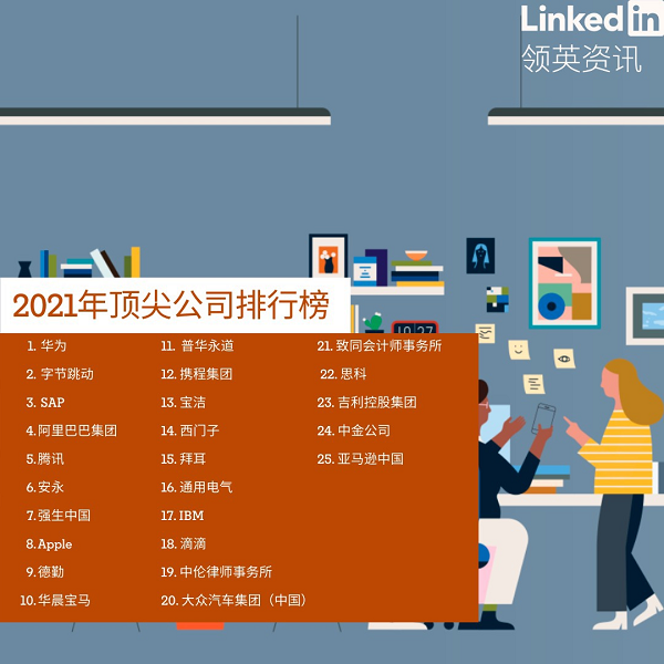 领英“顶尖公司”榜单出炉，华为、字节跳动位居前二