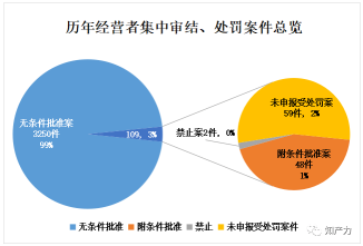 市场监管总局三批罚单强调反垄断申报程序 3300起历史申报仅2起被禁