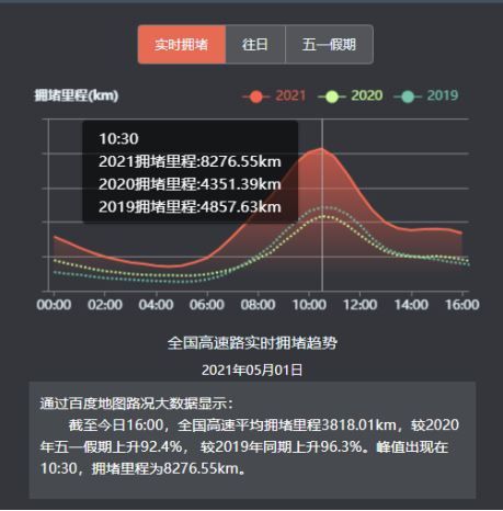 百度地图大数据：五一首日热门自然风景区西湖、五台山、泰山客流较平日大幅增长