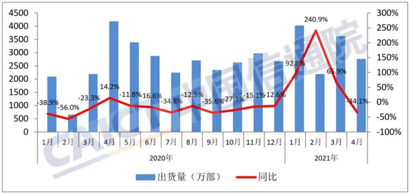 信通院：中国 4 月手机出货量同比下降 34.1%，5G 手机出货量占比提升至 77.9%