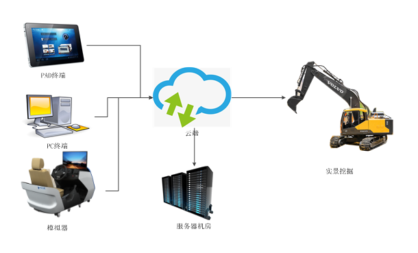 中智仿真高端汽车模拟器为5G远程驾驶提供可靠方案