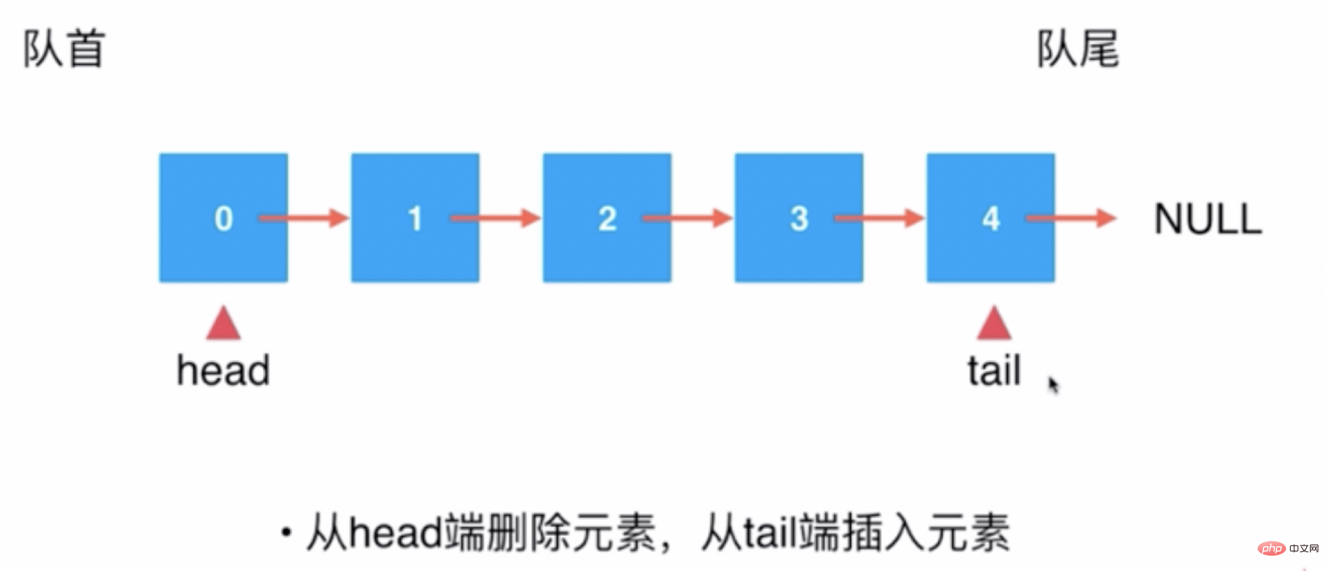 详解PHP怎么实现链表