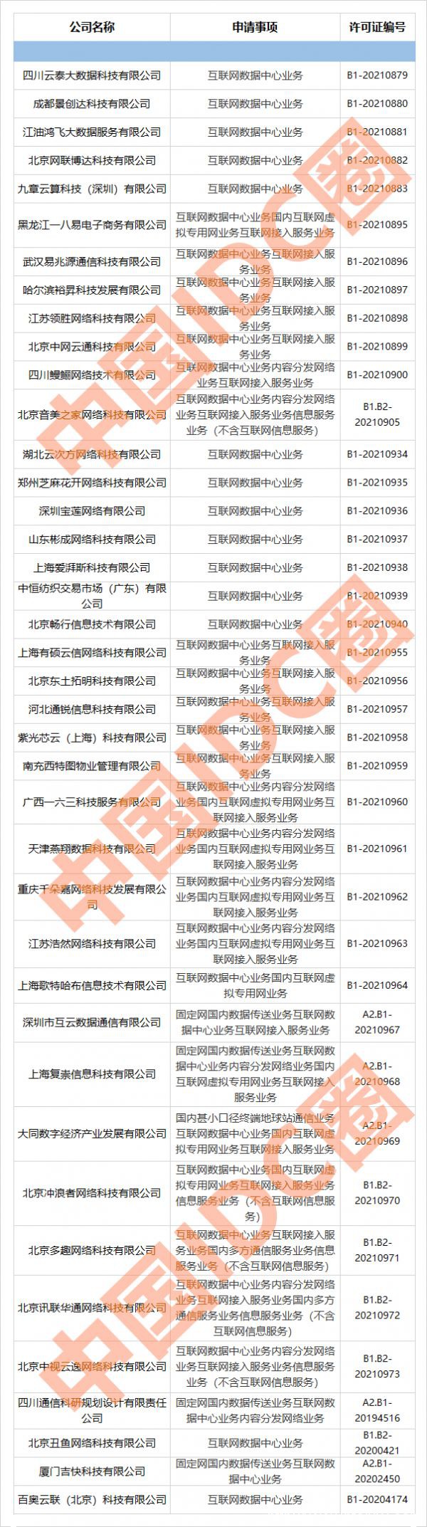 2021年第10批IDC牌照、CDN牌照发布