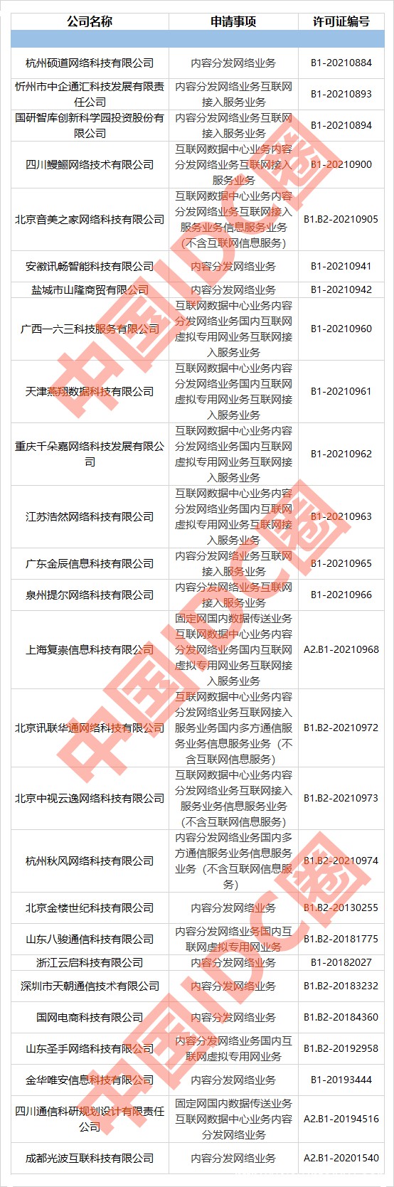 2021年第10批IDC牌照、CDN牌照发布