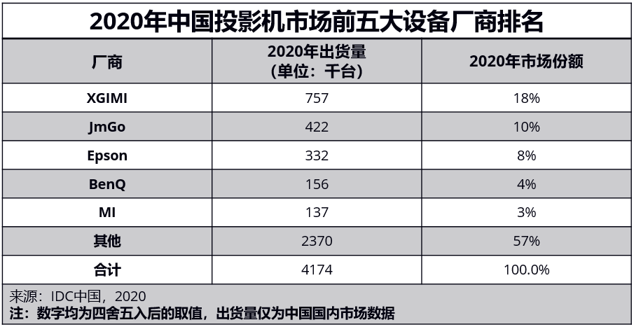 IDC 2020年中国投影机市场报告：新晋上市公司极米斩获双料冠军