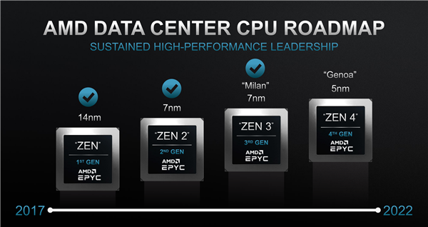 96核、IPC暴涨 AMD CEO苏姿丰确认5nm Zen4明年问世