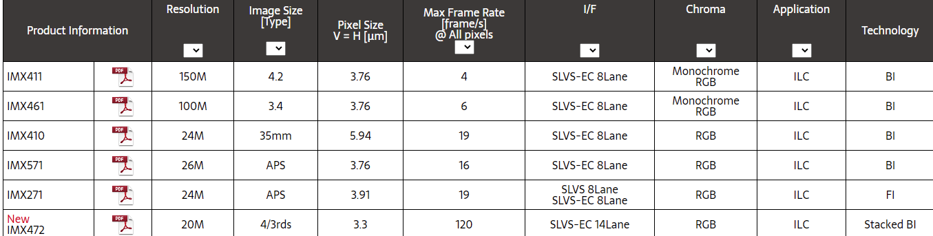 索尼发布 IMX472：20MP、M4/3、3.3μm，5280*3956@12bit+121FPS