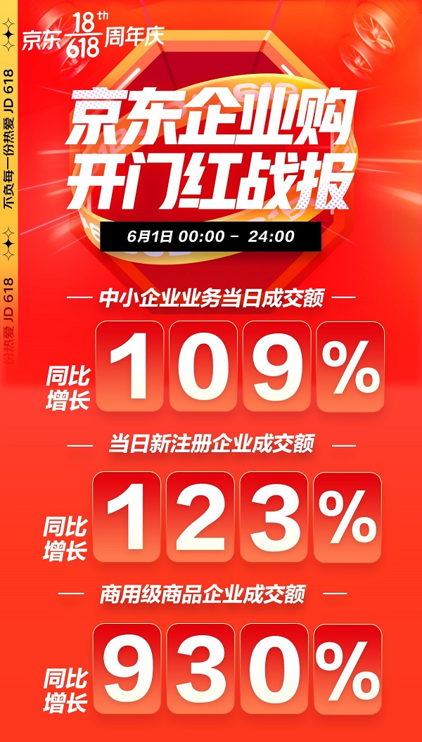 京东618中小企业采购需求旺盛 开门红京东企业购成交额同比增长109%