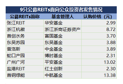 首批公募REITs“开卖”！行业壁垒与交流障碍亟待解决