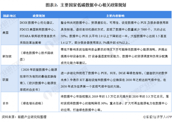 2021年全球数据中心产业发展趋势分析 碳中和目标下企业加速发展低碳绿色数据中心