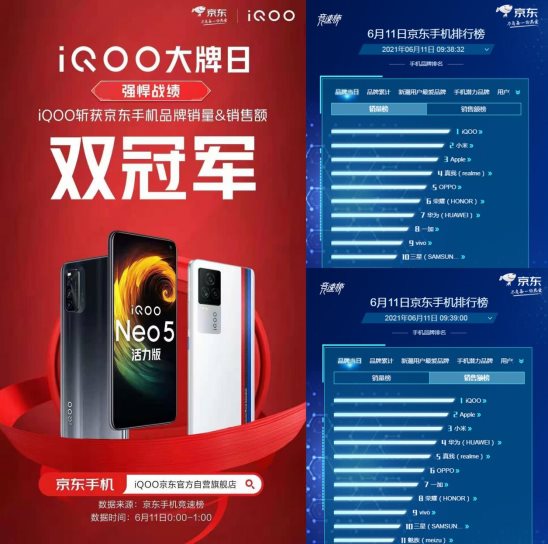 斩获京东手机榜销量和销售额双冠军！iQOO 618战绩非凡