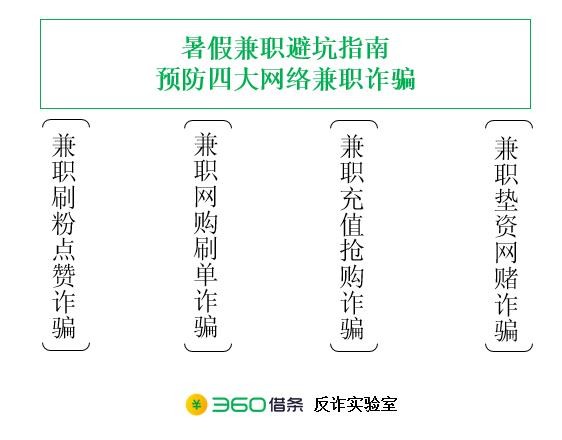 暑假找兼职悠着点 360借条安全专家提醒四大网络兼职骗局