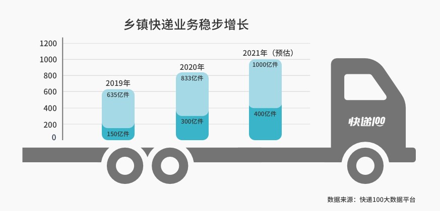 快递100CEO雷中南：乡镇快递是撬动下沉市场的支点