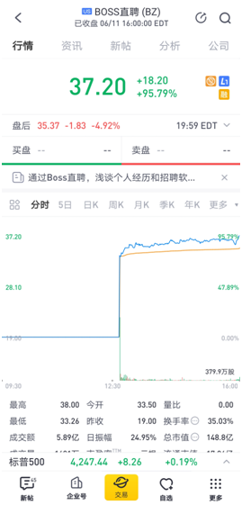 老虎证券任承销商助力BOSS直聘赴美上市 首日大涨约96%