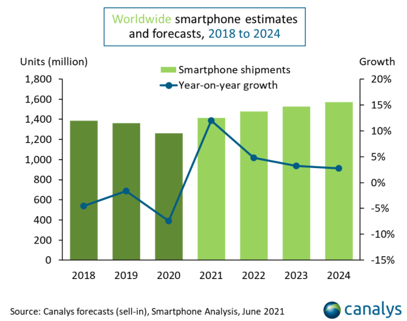 Canalys：尽管缺芯，今年全球智能机出货量仍会增长 12%