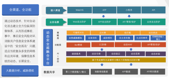 案例分享 | 瑞数动态安全超融合平台在金融行业的应用与建设