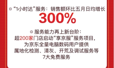 好产品要配好服务！京东618“1小时达”服务助销售额环比五月日均增300%