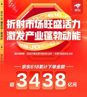 京东618成创业者最大电商爆发场：新品牌、新商家、新品增长均超190%