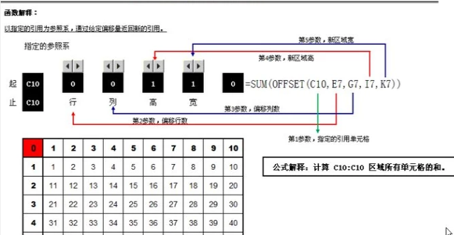 offset函数的使用方法 offset函数的使用方法介绍