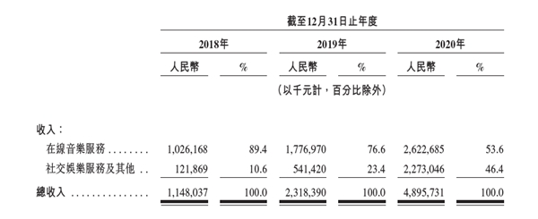 音乐会是好生意吗？5000字深度解读网易云音乐招股书