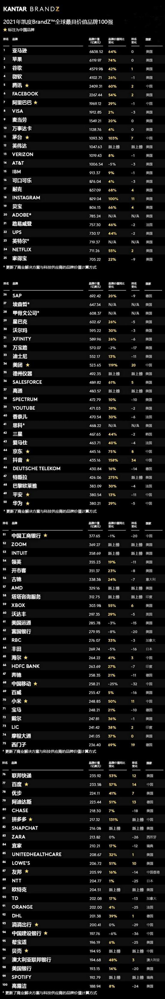 全球最有价值品牌亚马逊、苹果、谷歌前三，但中国厂商正在崛起中