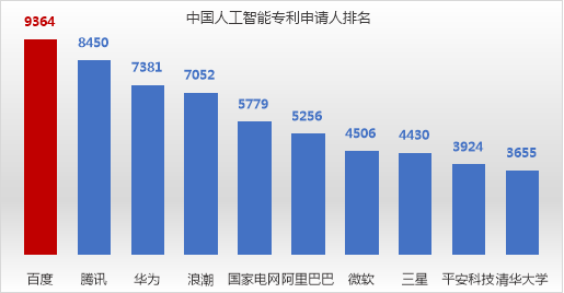 寻找中国最好的AI公司-百度领先的AI专利，助力“科技为更好”