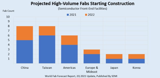 SEMI：芯片需求旺盛，全球半导体制造商预计将在 2022 年前开建 29 座新晶圆厂