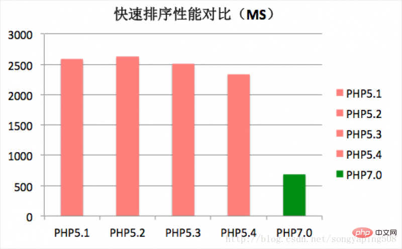 一分钟了解PHP7性能的蜕变（性能提升4倍）