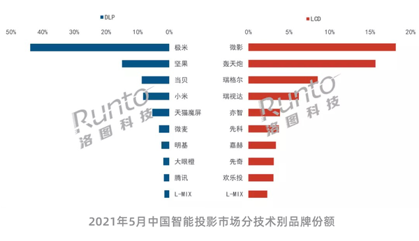 最新中国智能投影零售市场月度追踪报告 当贝投影跻身DLP市场排名前三