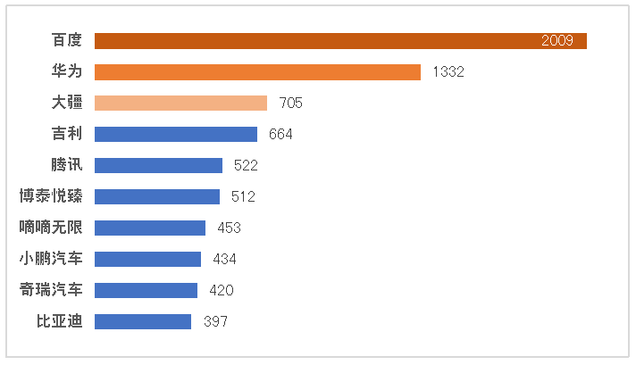 2021中国自动驾驶专利排行榜TOP 100出炉，百度第一