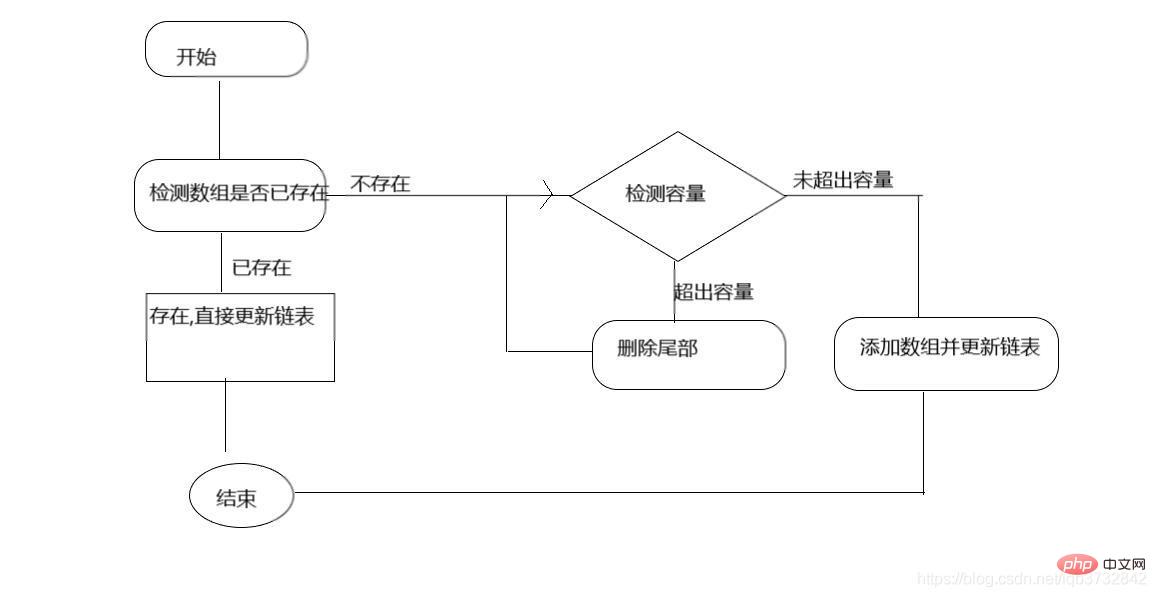 半天撸完一个PHP 实现LRU 算法的知识