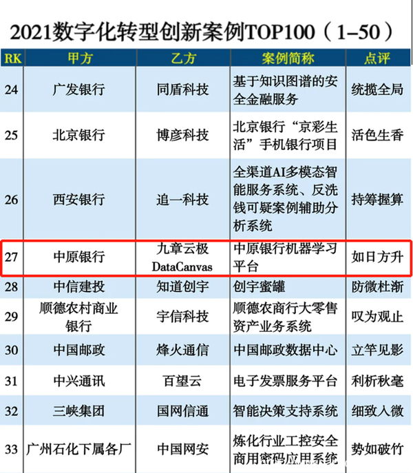 九章云极DataCanvas荣登2021推动企业数智化升级三大TOP榜单