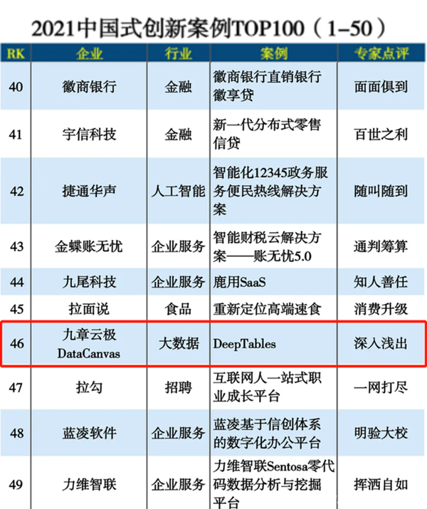 九章云极DataCanvas荣登2021推动企业数智化升级三大TOP榜单