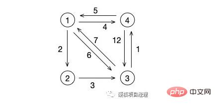 PHP数据结构-图的应用：最短路径