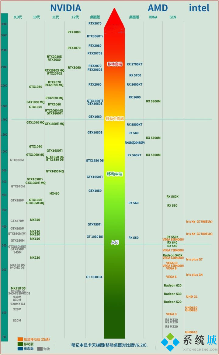 笔记本显卡天梯图2021年六月最新版