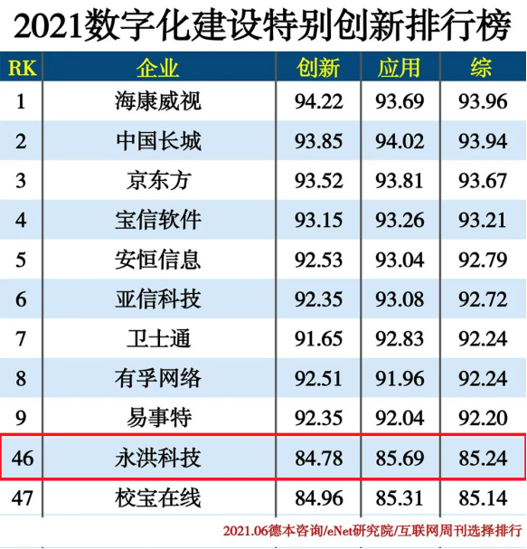 永洪科技连登4大权威榜单，变身企业数字化转型“必选项”