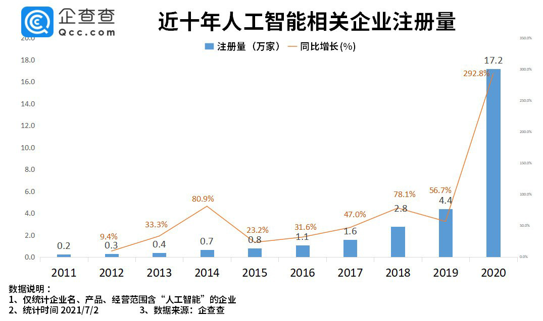 我国人工智能组织机构数量近190万户 东南沿海地区集中分布