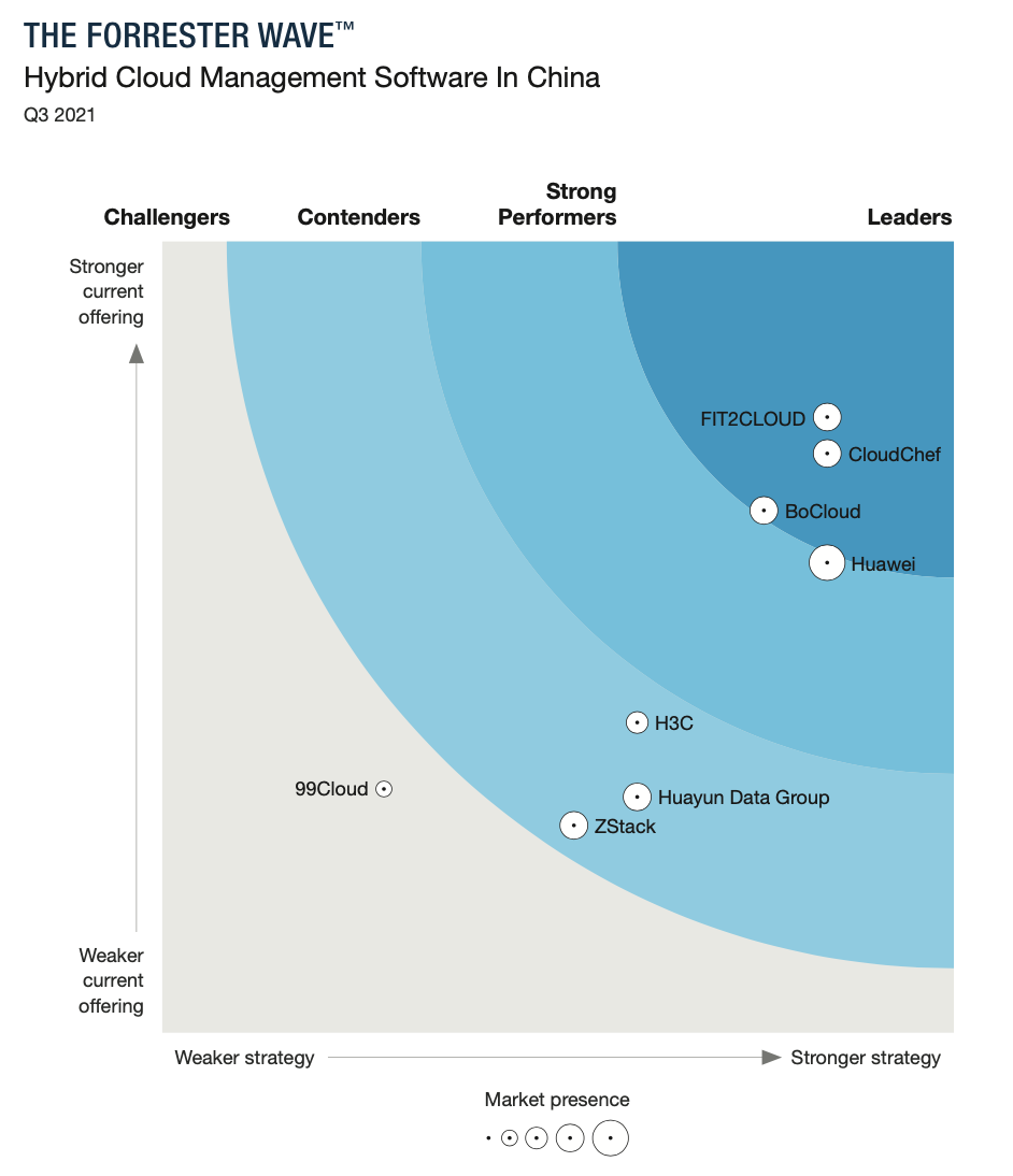 Forrester Wave报告发布：中国混合云管理软件，2021Q3