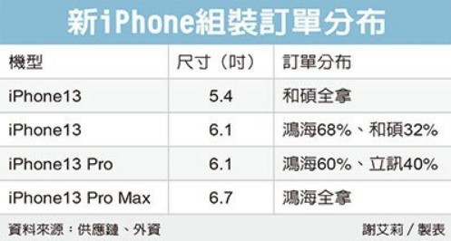 价格惊喜！iPhone 13曝光汇总：你想知道的全在这里