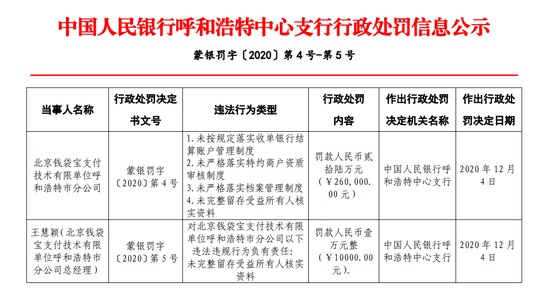 美团旗下钱袋宝支付被罚 26 万元：未严格落实商户资质审核制度