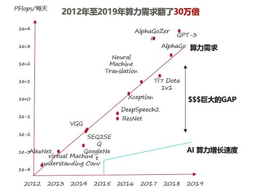 人工智能计算中心：深度智能世界的“激活码”