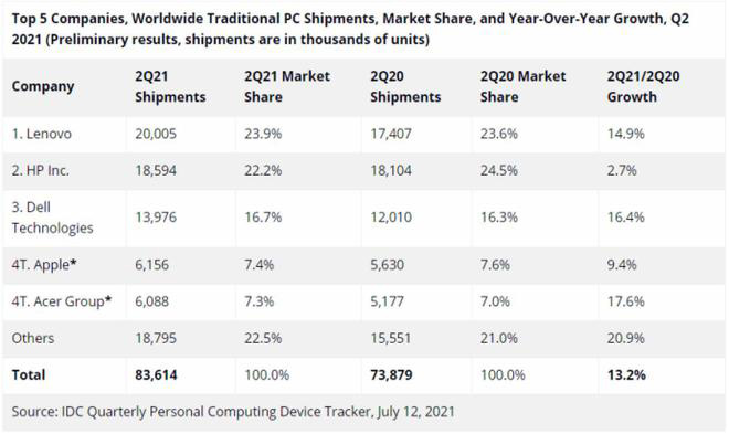 IDC：联想 2021 年 Q2 蝉联全球 PC 出货量冠军