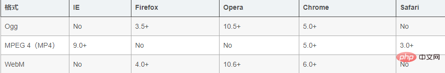 html5怎么嵌入视频