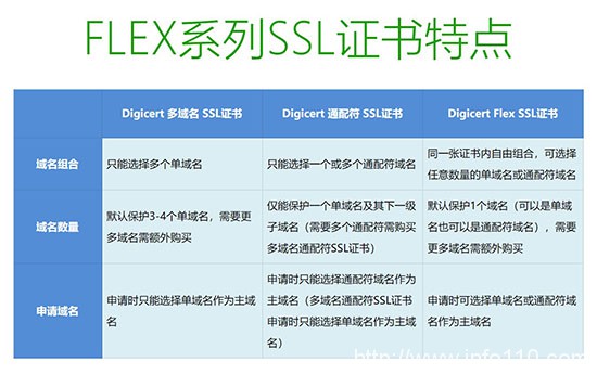 安信证书上线Digicert Flex系列SSL证书